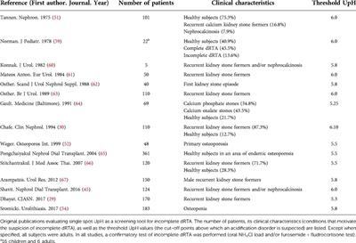 Evaluation of urinary acidification in children: Clinical utility